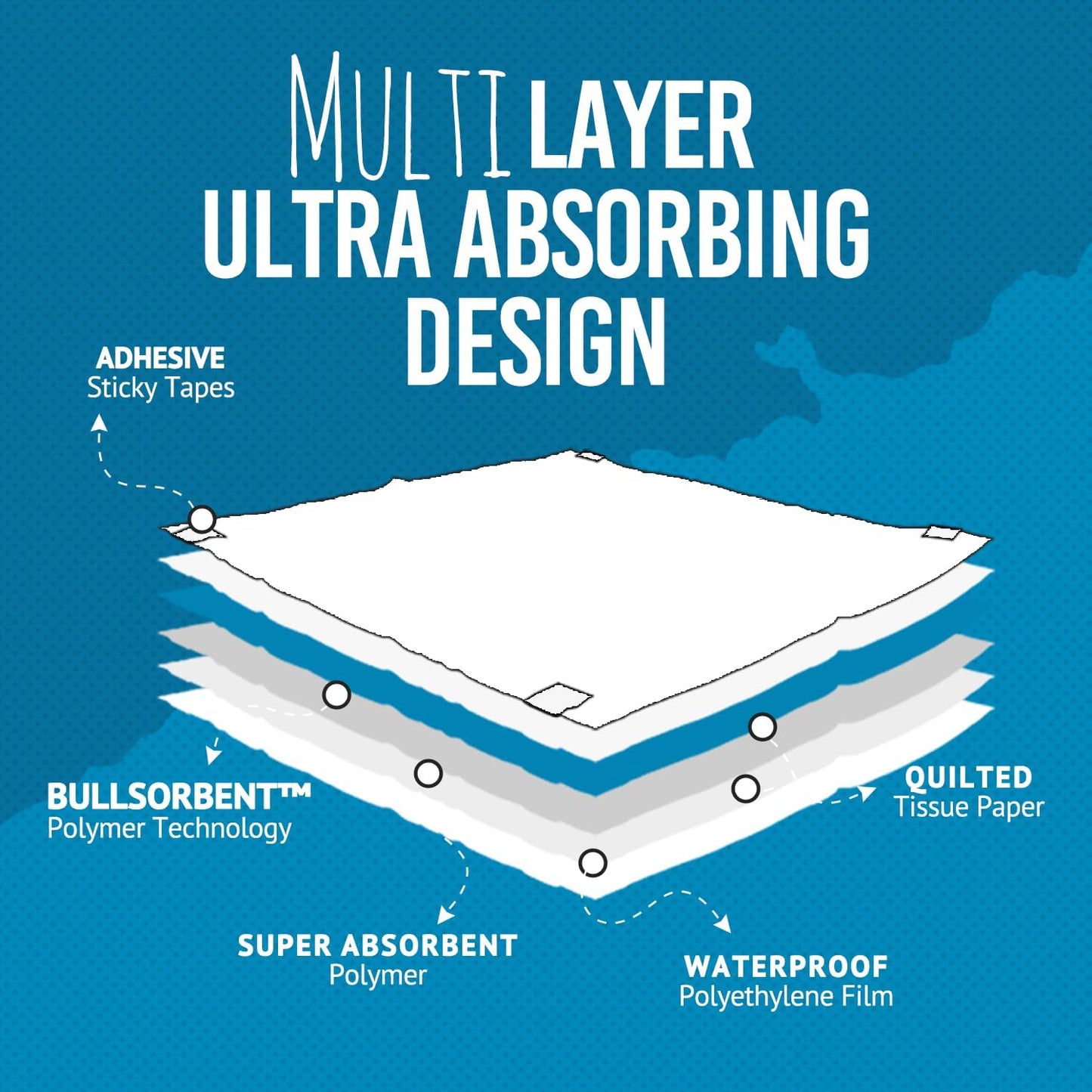 Bulldogology Puppy Pee Pads XL with Adhesive Sticky Tape - Extra Large Dog Training Wee Pads (24x35) 6 Layers with Extra Quick Dry Bullsorbent Polymer Tech (60-Count, White)
