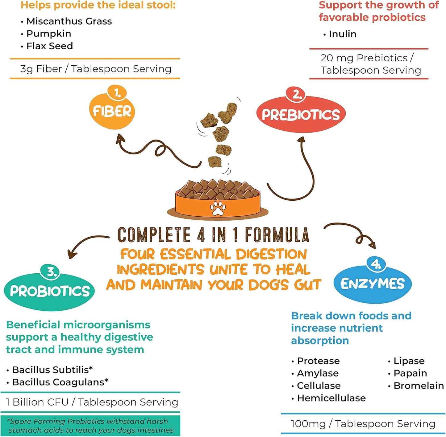 Perfect Poop Digestion & General Health Supplement for Dogs: Fiber, Prebiotics, Probiotics & Enzymes Relieve Digestive Conditions, Optimize Stool, and Improve Health (Cheddar Cheese, 4.2 oz)
